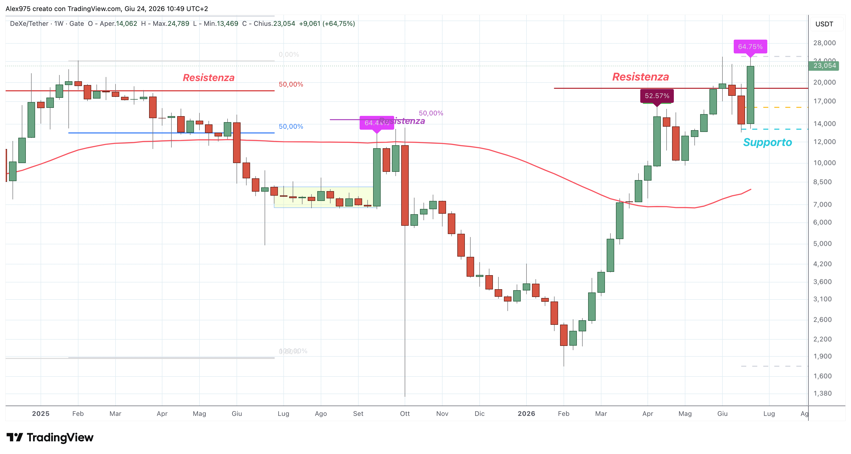 Short squeeze su crypto DeXe: questo +65% può essere una bomba a orologeria