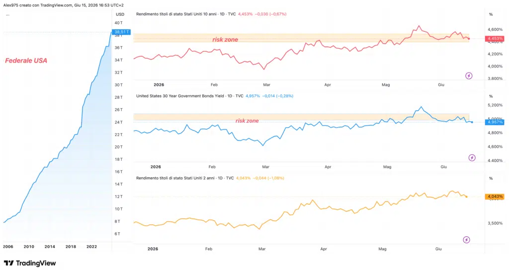 Debito USA e andamento rendimenti Treasury