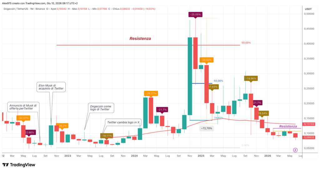 Dogecoin (DOGE) - monthly giugno 2026