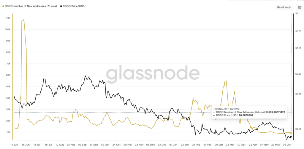 Dogecoin Number of New Addresses
