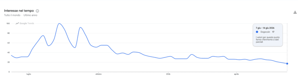 Dogecoin ricerche su Google Trends