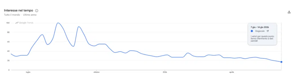 Dogecoin ricerche su Google Trends