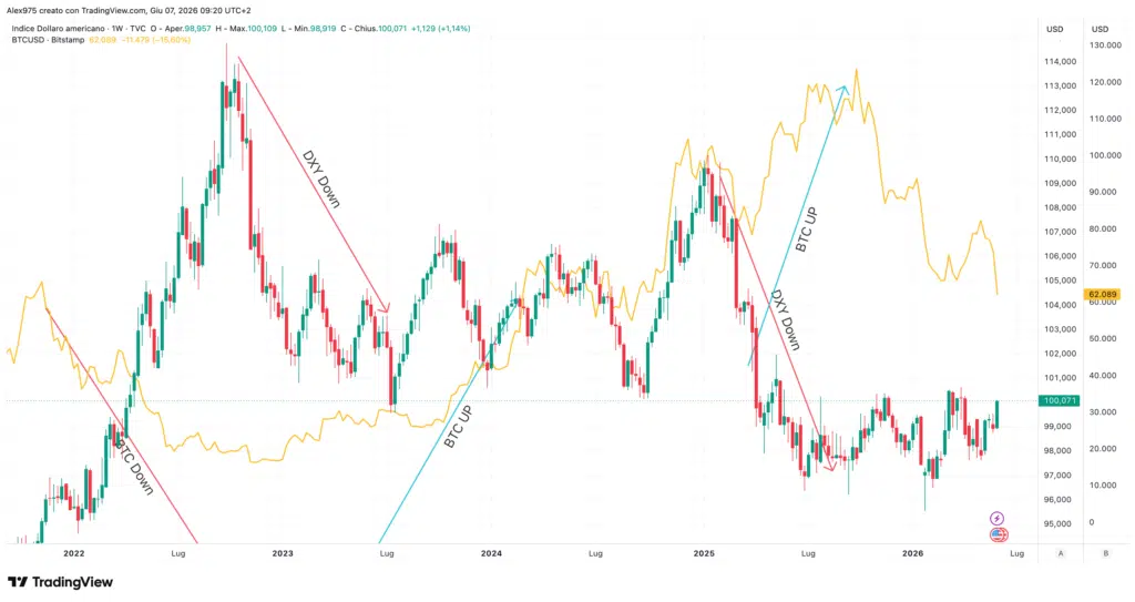 Dollar Index - BTC