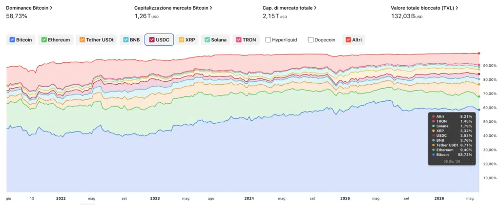 Dominance crypto