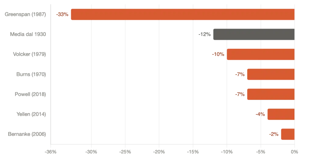 Drawdown massimo dell'S&P 500 nei primi tre mesi sotto un nuovo presidente FED. Dati Barclays -via Bloomberg