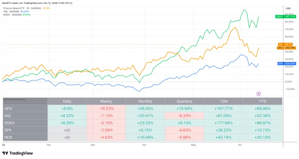 ETF Americani AI e Tech