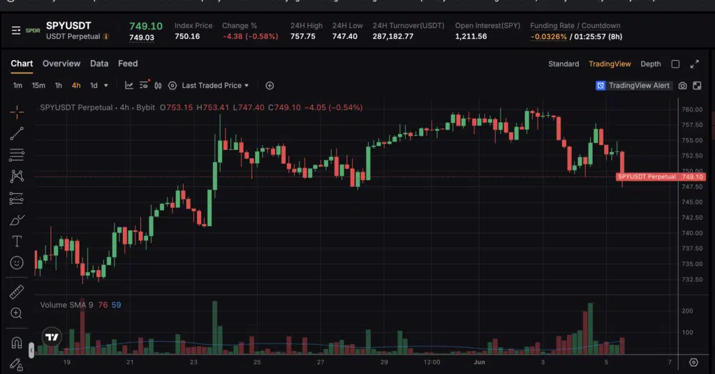 ETF SPY su bybit
