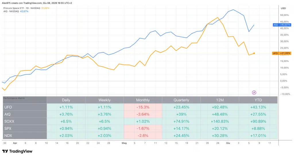 ETF Settore Tech USA