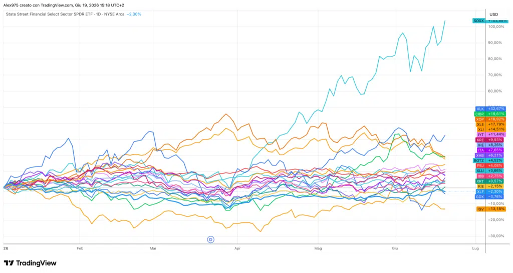 ETF settoriali Borsa Americana
