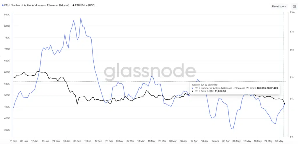 ETH Number of Active Addresses - Fonte- Glassnode