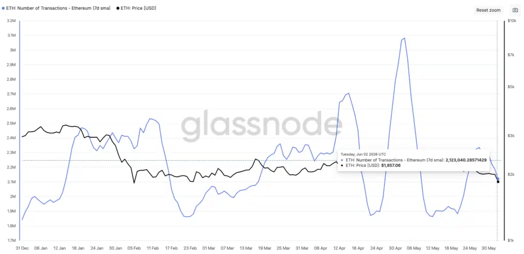 Ethereum Number of Transactions - Fonte- Glassnode