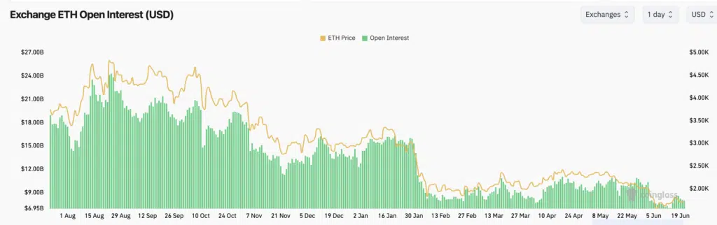 ETH Open Interest - Fonte CoinGlass