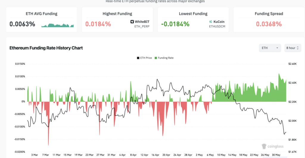 ETH funndig rate