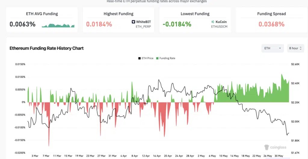 ETH funndig rate