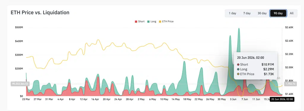 ETH price vs Liquidation