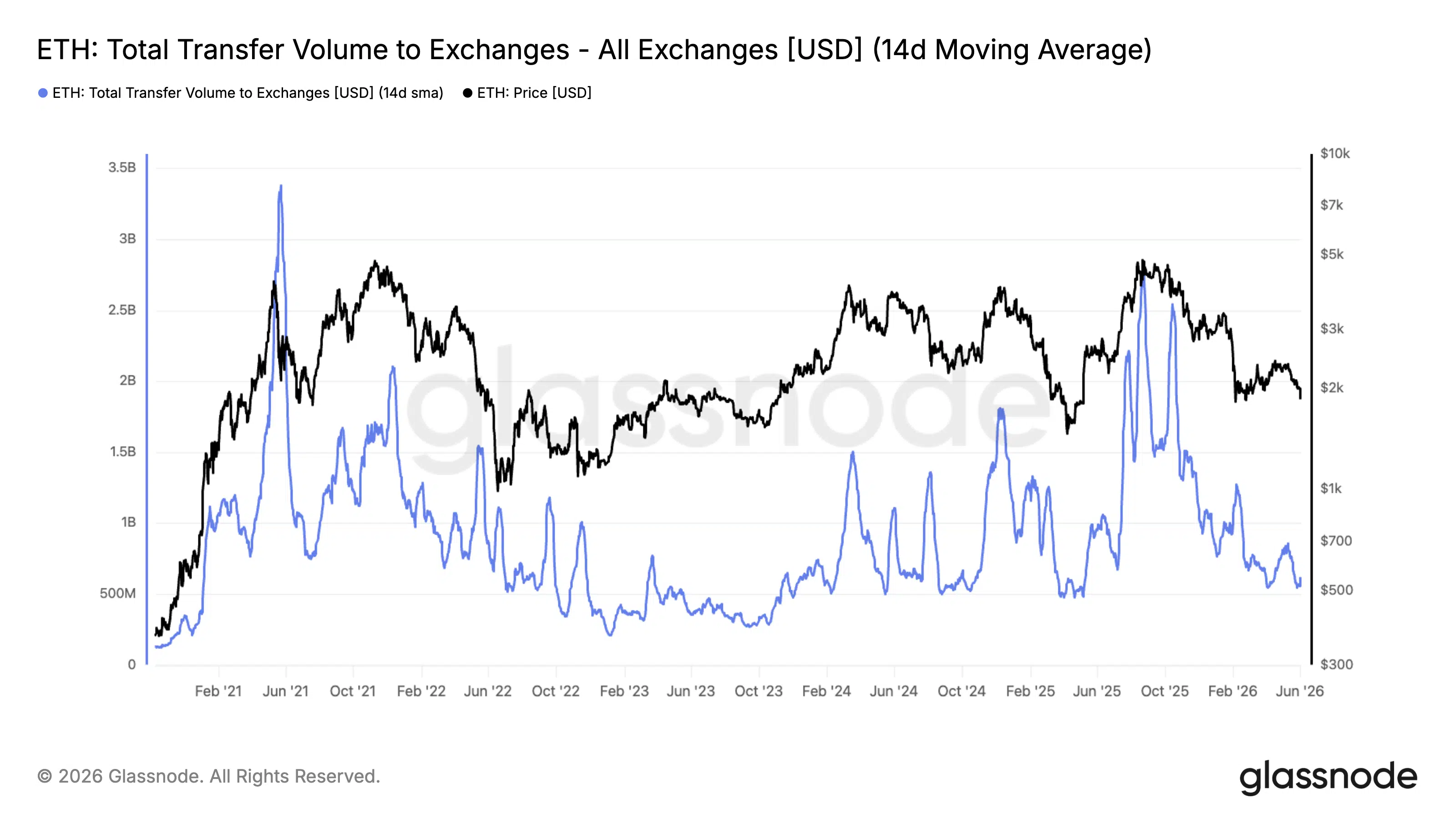 Ethereum ETH volumi exchange