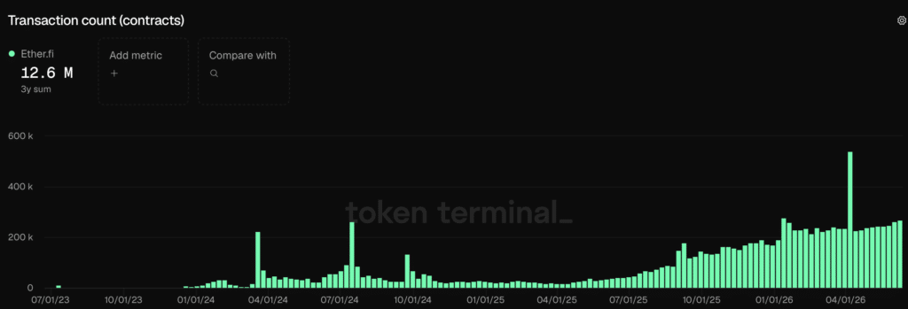 Ether.fi Transaction count (contracts)