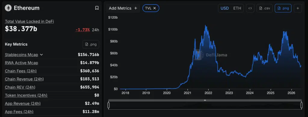 Ethereum DeFi metriche on-chain