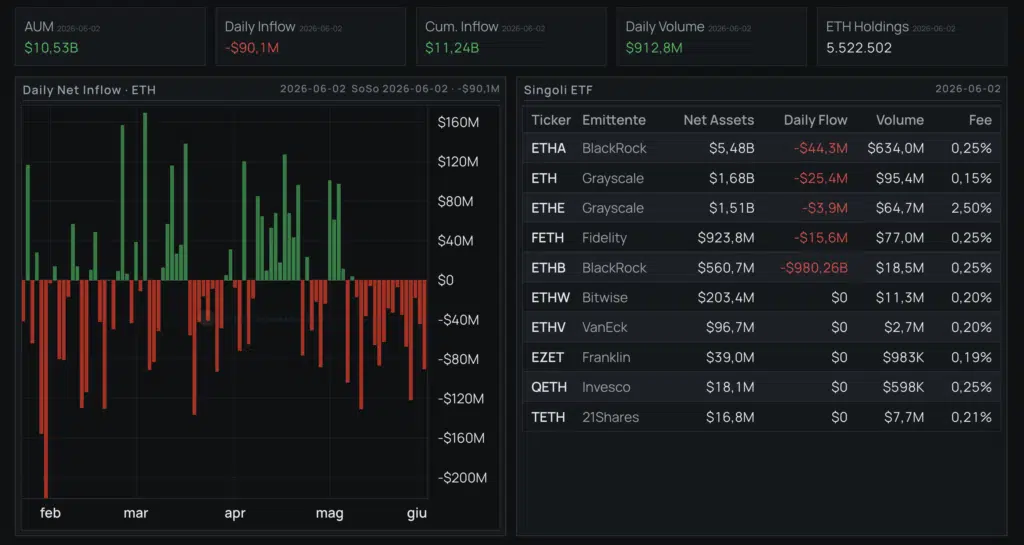 Ethereum ETF dati flussi