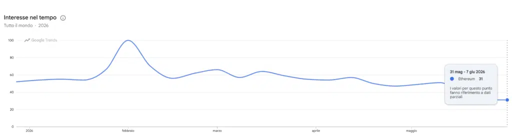 Ethereum (ETH) - Google Trends