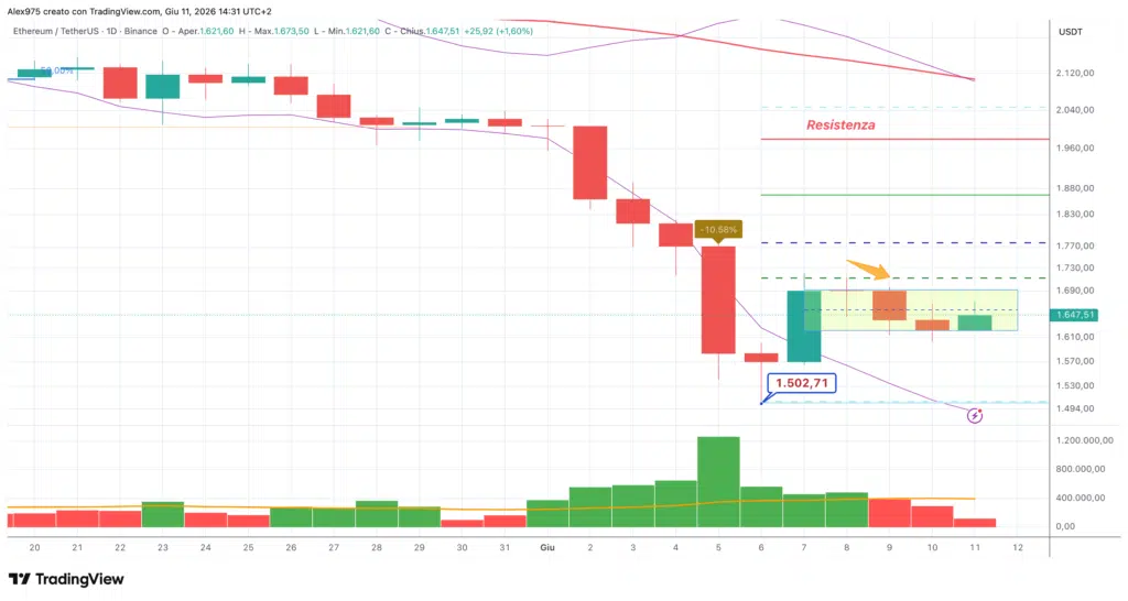 Ethereum (ETH) - daily 11 giugno 2026