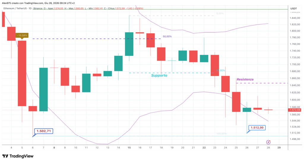 Ethereum ETH - daily 28 giugno 2026