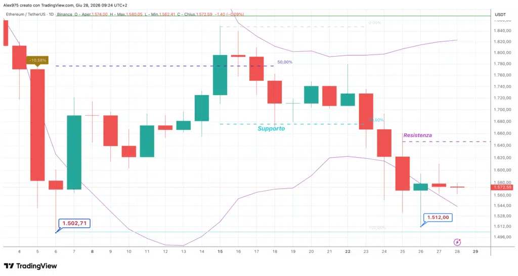 Ethereum ETH - daily 28 giugno 2026