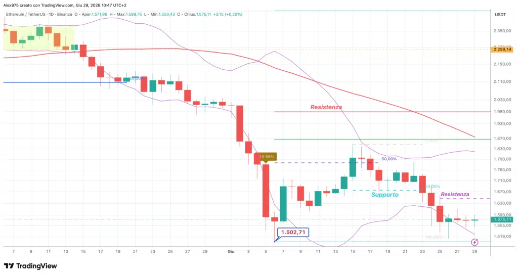 Ethereum (ETH) - daily 29 giugno 2026