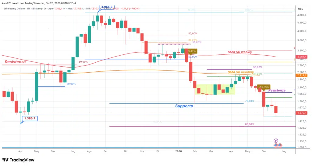 Ethereum (ETH) - weekly giugno 2026