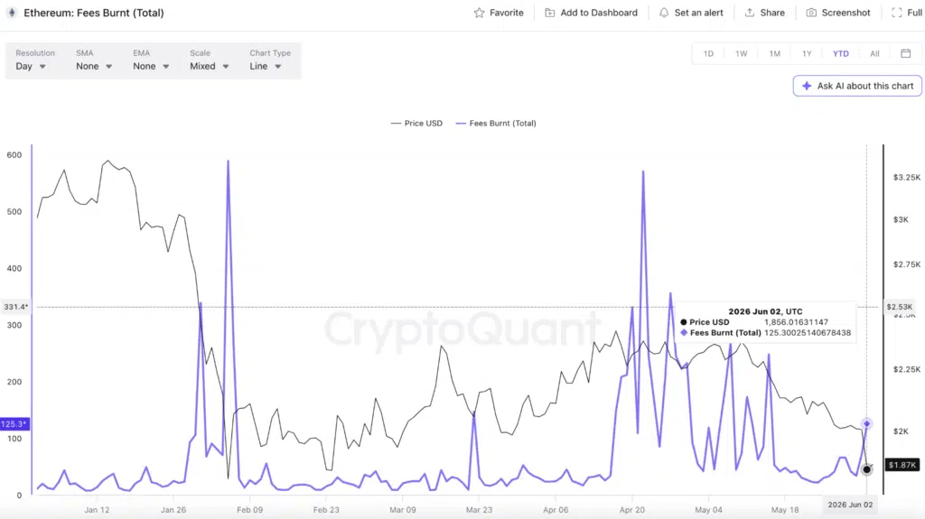 Ethereum Fees Burnt – Fonte- CryptoQuant
