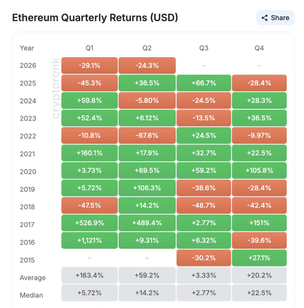 Ethereum Quarterly Returns - Fonte Cryptorank