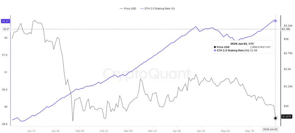 Ethereum Staking Rate% - Fonte- CryptoQuant