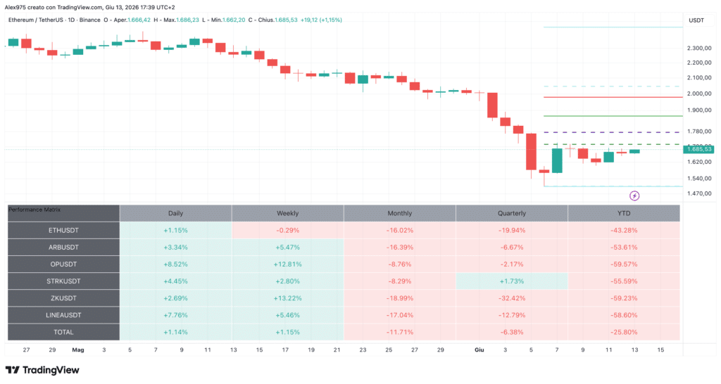 Ethereum - daily 14 giugno 2026