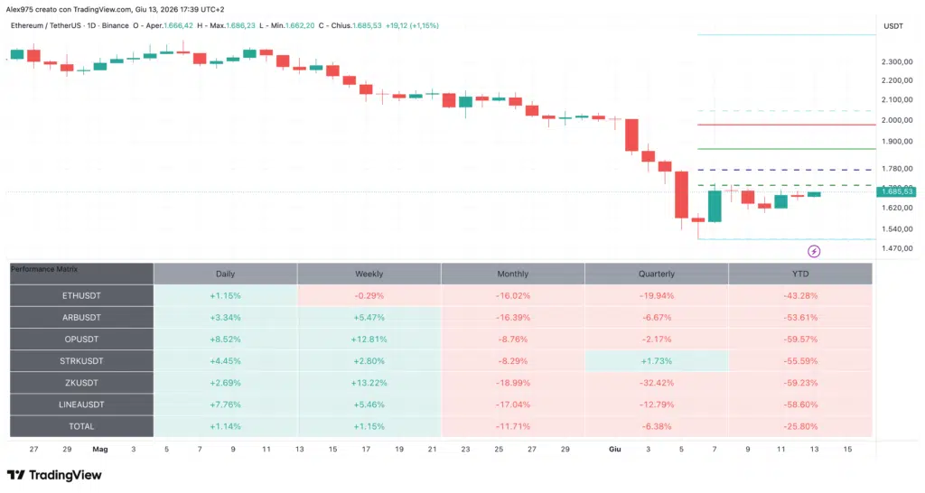 Ethereum - daily 14 giugno 2026