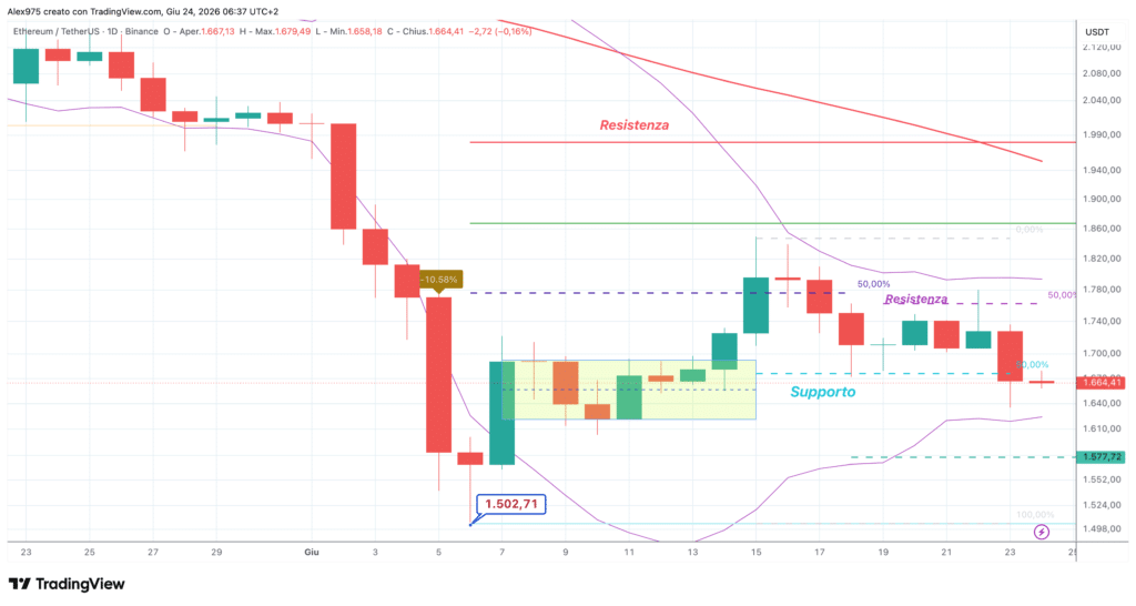 Ethereum (ETH) - daily 24 giugno 2026