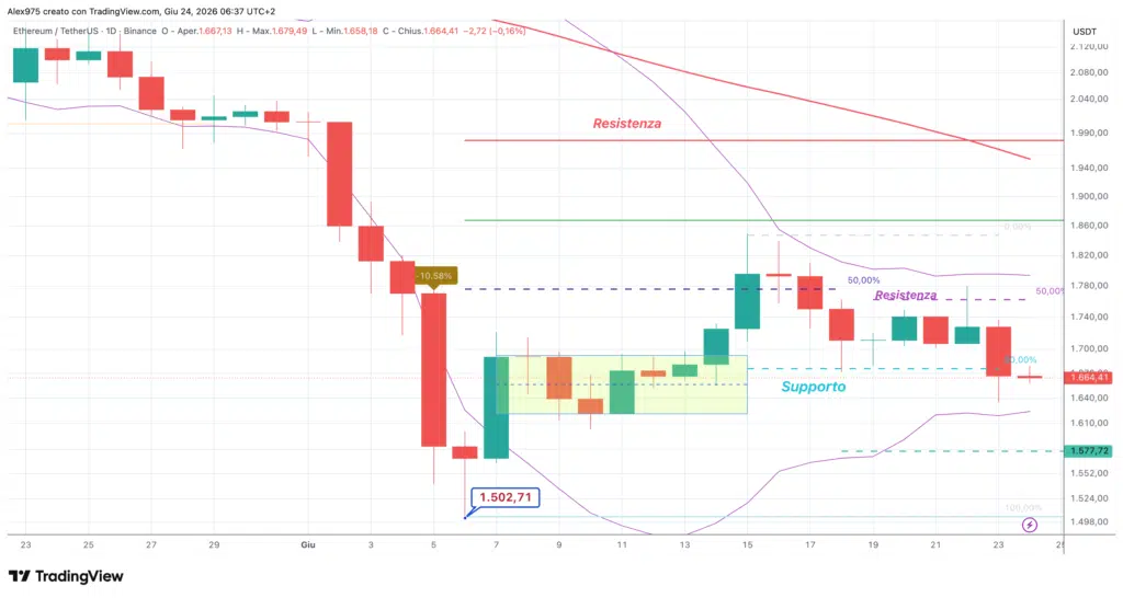Ethereum (ETH) - daily 24 giugno 2026