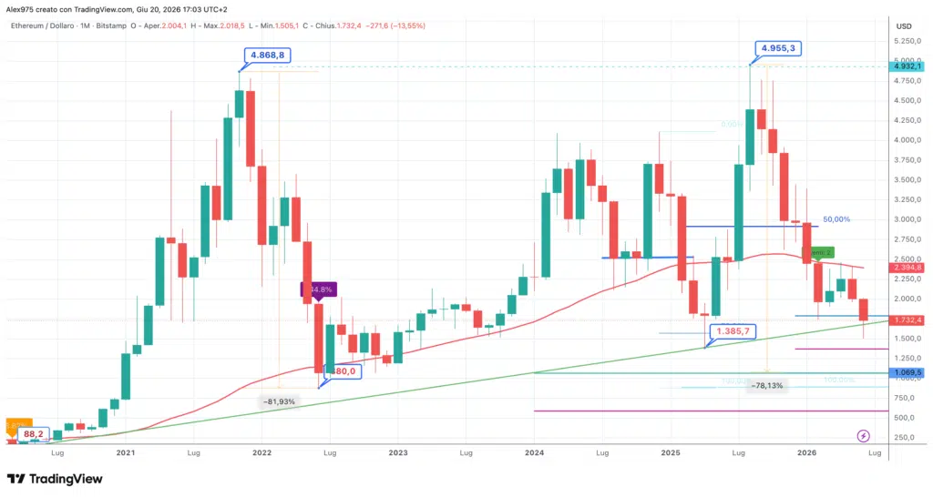 Ethereum (ETH) - monthly giugno 2026