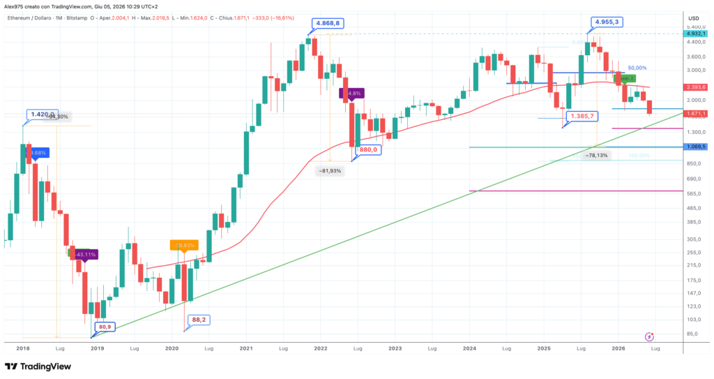 Ethereum - monthly giugno 2026