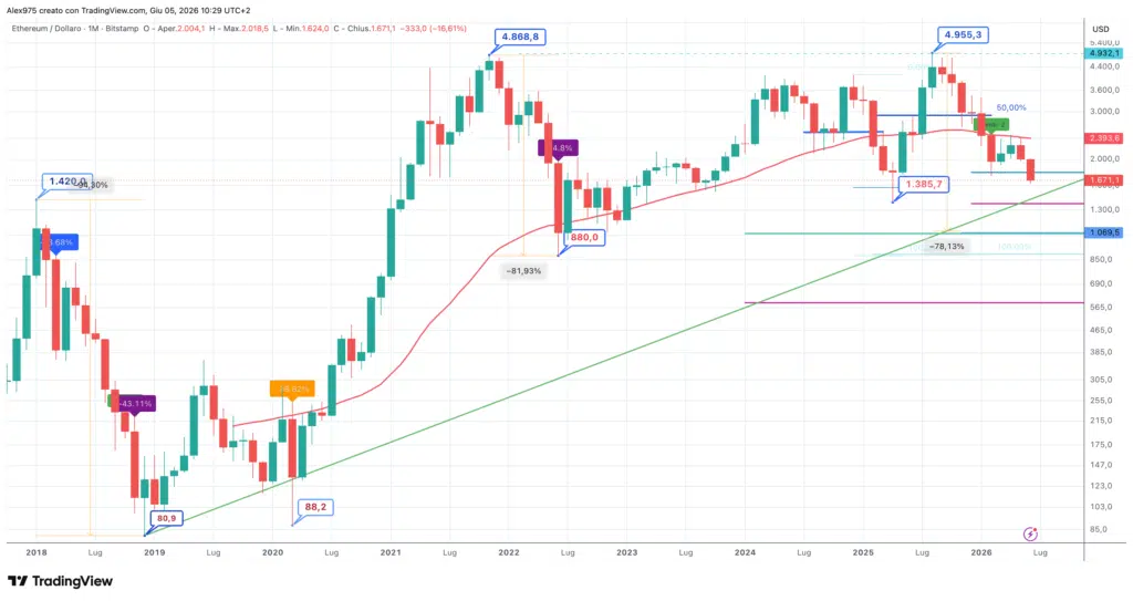 Ethereum - monthly giugno 2026