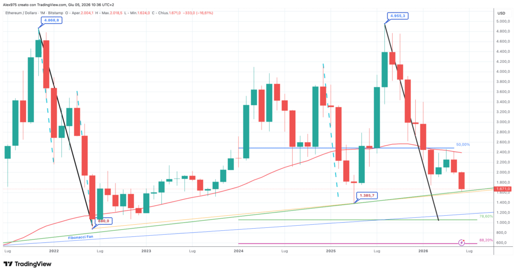 Ethereum simmetrie - monthly giugno 2026