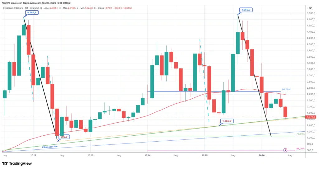 Ethereum simmetrie - monthly giugno 2026