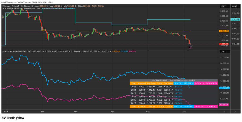 Ethereum simulazione PAC novembre 2021