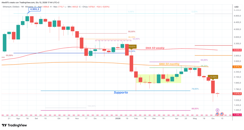 Ethereum (ETH) - weekly 14 giugno 2026