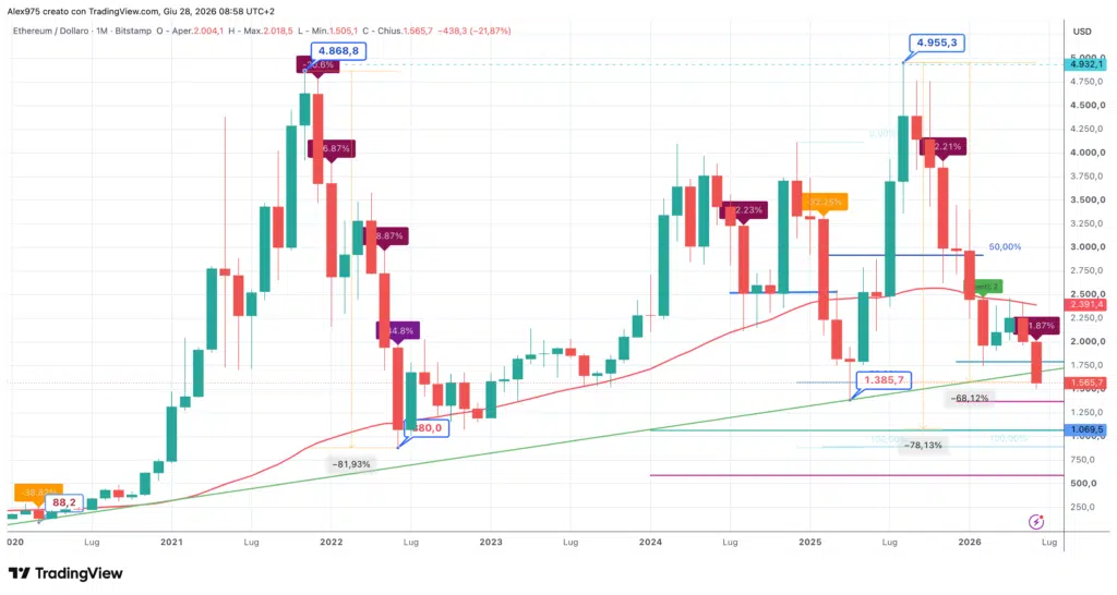Ethereum - (ETH) monthly giugno 2026