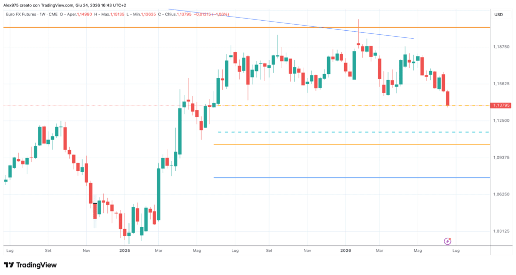 Euro/dollaro - weekly 24 giugno 2026