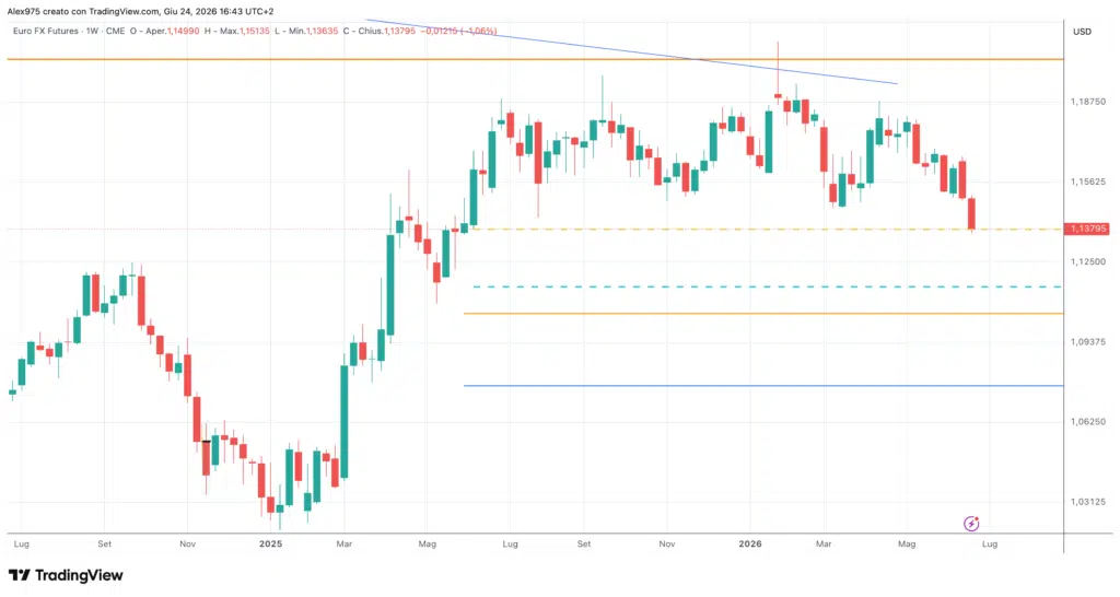 Euro/dollaro - weekly 24 giugno 2026