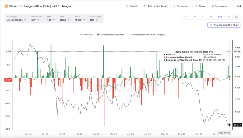 Exchange Netflow - Fonte CoinGlass