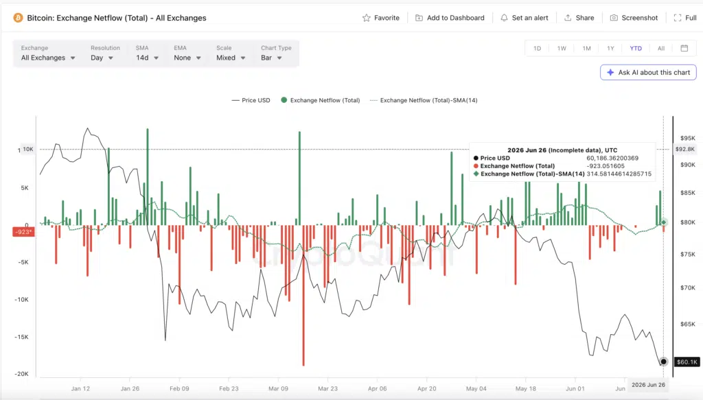 Exchange Netflow - Fonte CoinGlass