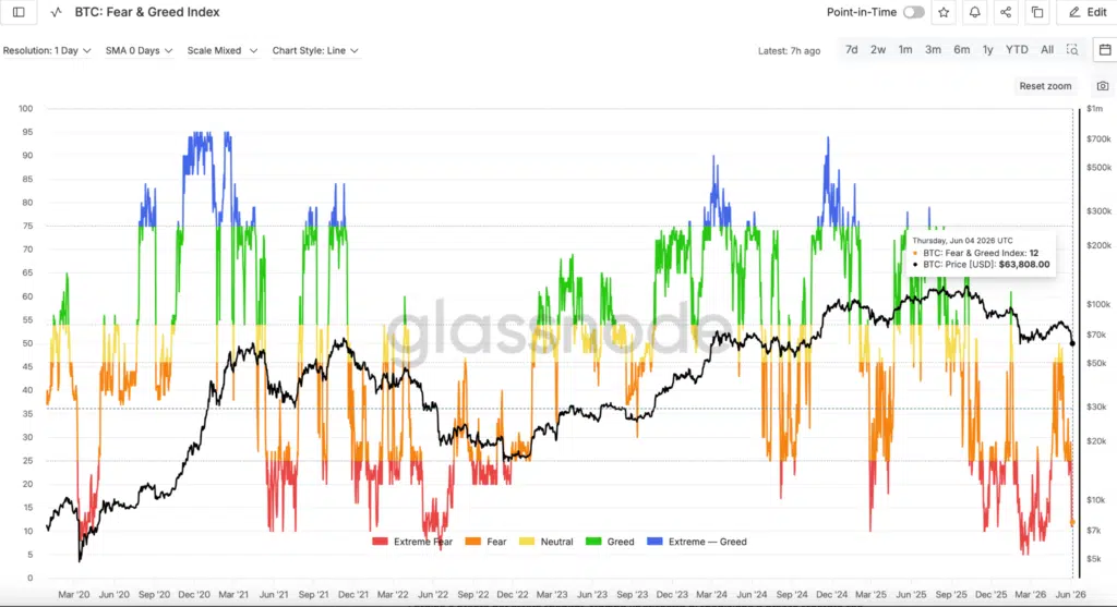 Fear&Greed Index Bitcoin - Glassnode