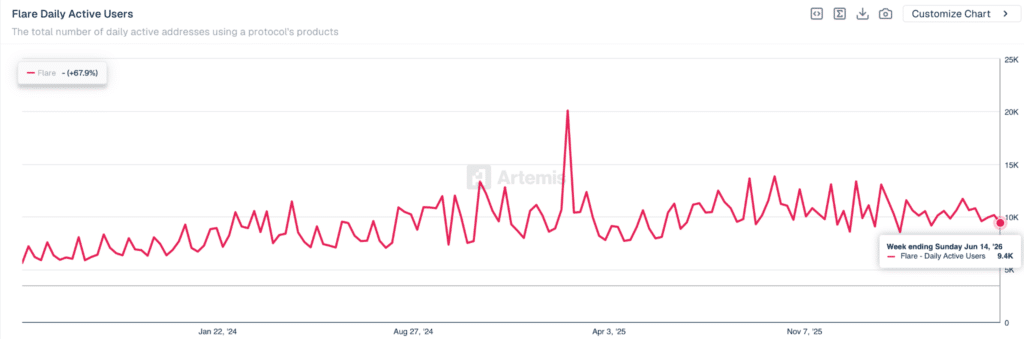 Flare Daily Active Users